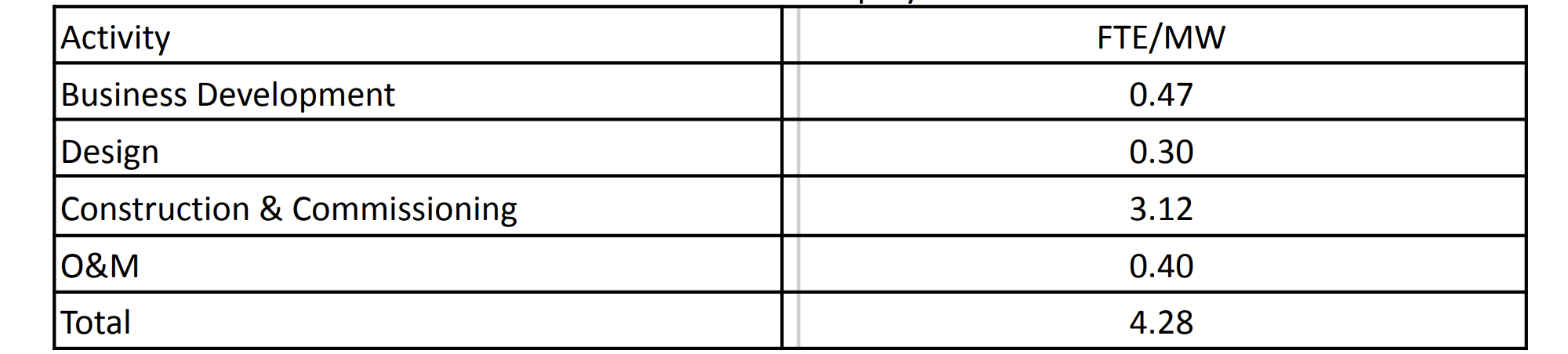 Coefficients across various activities in BESS deployment